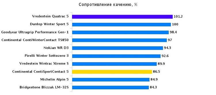 Обзор покрышки: Сопротивление качению Goodyear UltraGrip Performance Gen-1, Michelin Alpin 5 225/45 R17 Auto Express 2015
