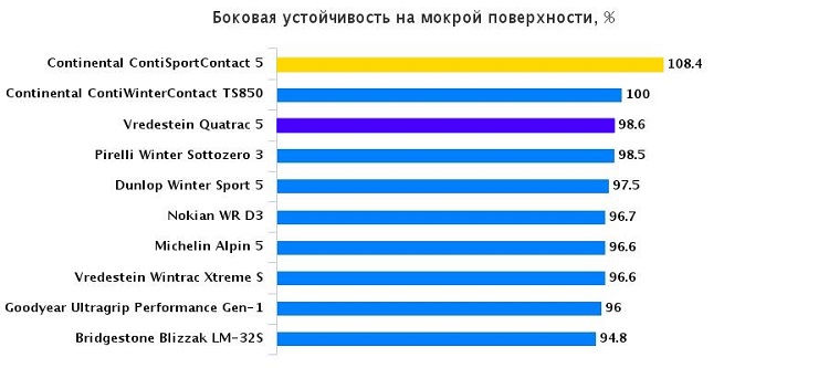 Сравнительные характеристики автошин: Боковая устойчивость на мокрой поверхности Continental ContiSportContact 5, Continental ContiWinterContact TS 850 225/45/17 Авто Экспресс 2015