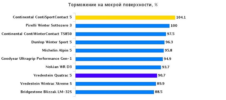 Тесты колеса: Торможение на мокрой поверхности Continental ContiSportContact 5, Continental ContiWinterContact TS 850 225/45/17 Авто Экспресс 2015