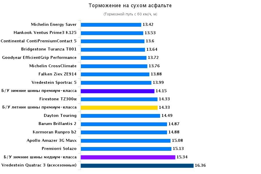 Тестирование колеса для летней погоды: Торможение на сухой дороге Hankook Ventus Prime 3 K125, Michelin Energy Saver, Premiorri Solazo 195/65 R15 Autonavigator 2016