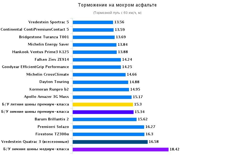 Тесты покрышки для летнего сезона: Торможение на мокрой поверхности Barum Brillantis 2, Bridgestone Turanza T001, Continental ContiPremiumContact 5 195/65/15 Автонавигатор 2016