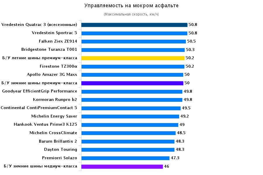 Испытание шин для легковых авто: Управляемость на мокром асфальте Barum Brillantis 2, Bridgestone Turanza T001, Continental ContiPremiumContact 5 195/65/15 Автонавигатор 2016