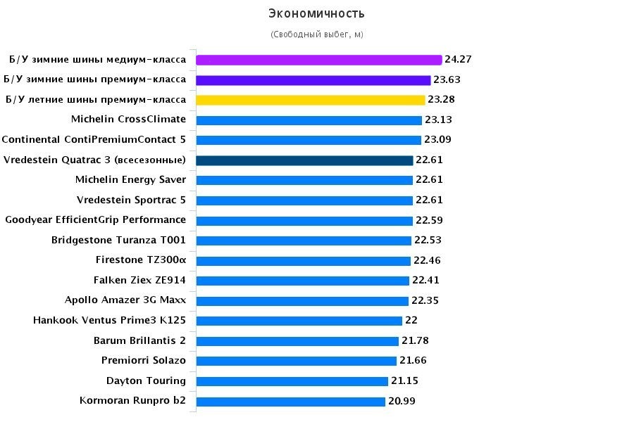 Характеристики автошин для летней погоды: Экономичность Barum Brillantis 2, Bridgestone Turanza T001, Continental ContiPremiumContact 5 195/65/15 Автонавигатор 2016