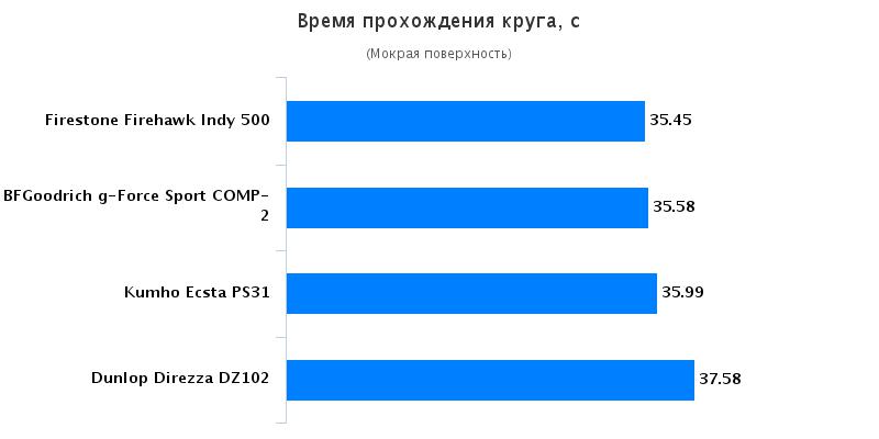 Сравнительные характеристики резины для лета: Время прохождения круга Firestone Firehawk Wide Oval Indy 500, Kumho Ecsta PS31 245/40 R18 Tire Rack 2016