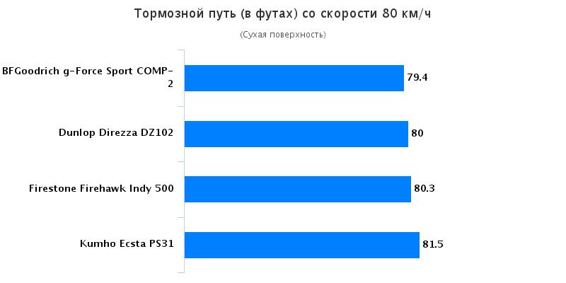 Тесты резины для лета: Тормозной путь на сухом асфальте Firestone Firehawk Wide Oval Indy 500, Kumho Ecsta PS31 245/40 R18 Tire Rack 2016