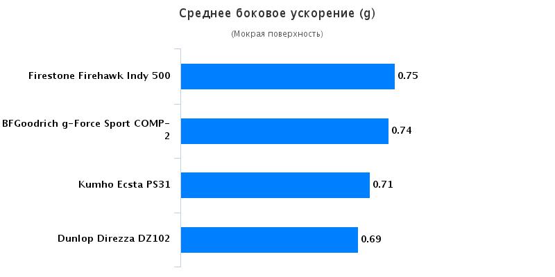 Сравнительный тест колеса для летнего сезона: Среднее боковое ускорение BFGoodrich G-Force Sport, Dunlop Direzza DZ102 245/40/18 Tire Rack 2016