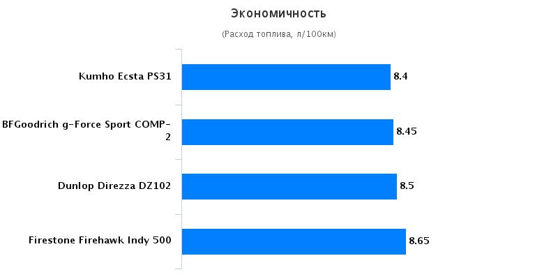 Сравнительный тест автошин для летнего сезона: Экономичность BFGoodrich G-Force Sport, Dunlop Direzza DZ102 245/40/18 Tire Rack 2016