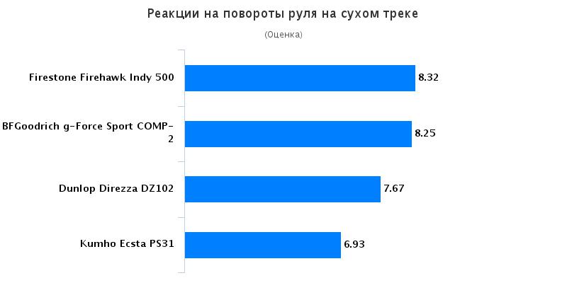 Сравнение резины для легковых авто: Реакции на повороты руля BFGoodrich G-Force Sport, Dunlop Direzza DZ102 245/40/18 Tire Rack 2016