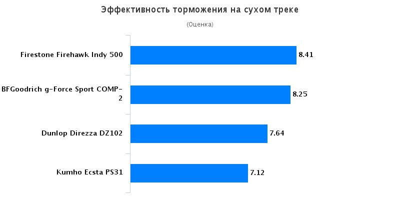 Тест драйв покрышек для летней погоды: Торможение BFGoodrich G-Force Sport, Dunlop Direzza DZ102 245/40/18 Tire Rack 2016