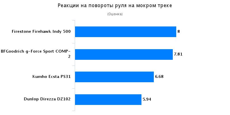 Характеристики покрышки для лета: Реакции на повороты руля Firestone Firehawk Wide Oval Indy 500, Kumho Ecsta PS31 245/40 R18 Tire Rack 2016