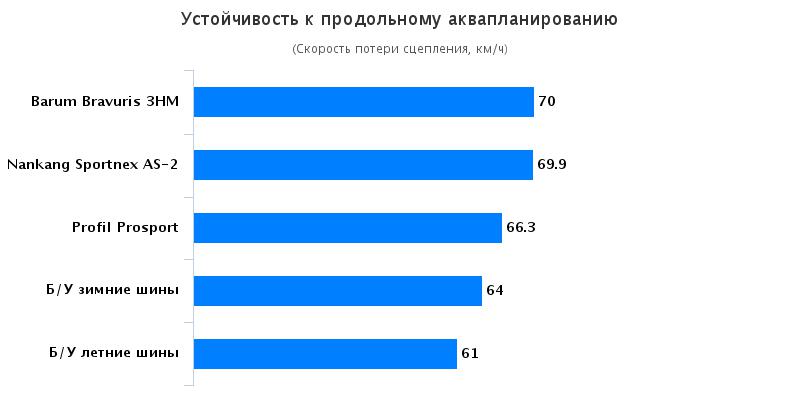 Сравнение шины для легковых авто: Устойчивость к продольному аквапланированию летних Barum Bravuris 3, Profil PROSPORT Motor 2016