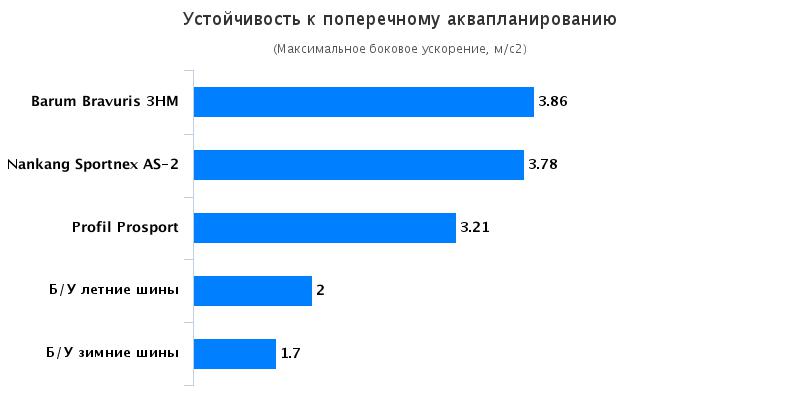 Испытание автошин для летней погоды: Устойчивость к поперечному аквапланированию летних Barum Bravuris 3, Profil PROSPORT Motor 2016