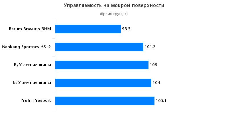 Тесты шин для лета: Управляемость на мокрой дороге летних Barum Bravuris 3, Profil PROSPORT Motor 2016