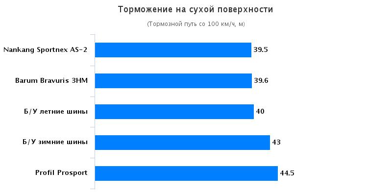 Обзор колеса для легковых авто: Торможение на сухой поверхности летних Barum Bravuris 3, Profil PROSPORT Motor 2016