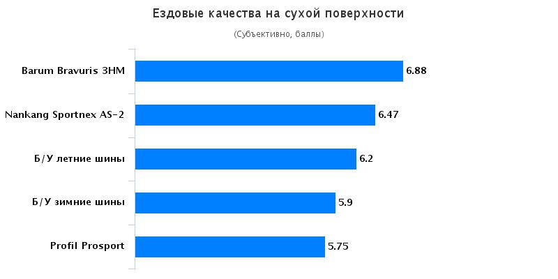 Тест драйв резины для летнего сезона: Ездовые качества на сухой поверхности летних Barum Bravuris 3, Profil PROSPORT Motor 2016