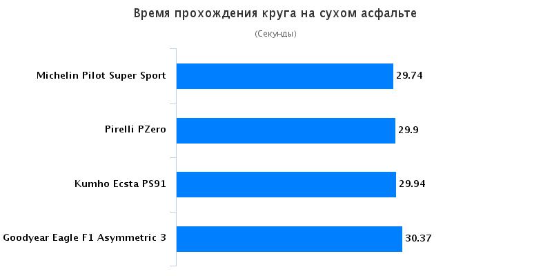Сравнительные характеристики колеса для летней погоды: Время прохождения круга Goodyear Eagle F1 Asymmetric 3, Kumho Ecsta PS91, Michelin Pilot Super Sport, Pirelli PZero 245/40 R18 Tire Rack 2016