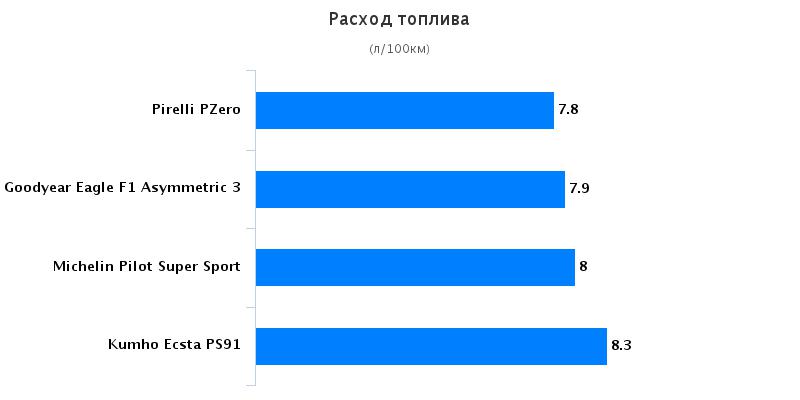 Сравнение колеса для летнего сезона: Расход топлива Goodyear Eagle F1 Asymmetric 3, Kumho Ecsta PS91, Michelin Pilot Super Sport, Pirelli PZero 245/40 R18 Tire Rack 2016