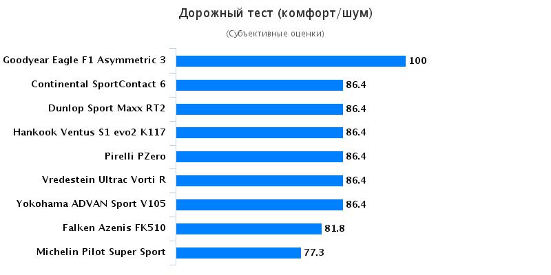 Тест драйв колеса для легковых авто: Дорожный (шум/комфорт) Michelin Pilot Super Sport, Pirelli PZero 235/35 R19 evo 2016