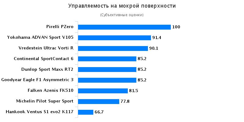 Тестирование шины для легковых авто: Управляемость на мокром покрытии Michelin Pilot Super Sport, Pirelli PZero 235/35 R19 evo 2016