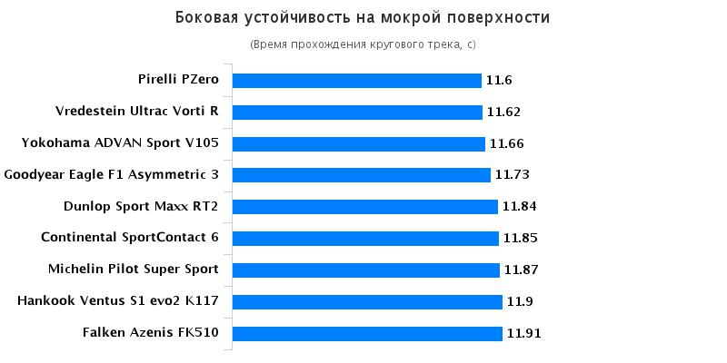 Сравнительные характеристики покрышки для летней погоды: Боковая устойчивость на мокрой поверхности Goodyear Eagle F1 Asymmetric 3, Hankook Ventus S1 evo2 K117 235/35/19 эво 2016