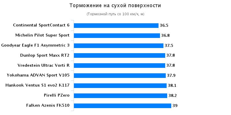 Обзор покрышек для летнего сезона: Торможение на сухом асфальте Michelin Pilot Super Sport, Pirelli PZero 235/35 R19 evo 2016