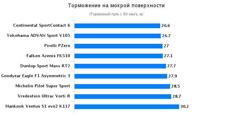 Тест шин для лета: Торможение на мокрой поверхности Goodyear Eagle F1 Asymmetric 3, Hankook Ventus S1 evo2 K117 235/35/19 эво 2016