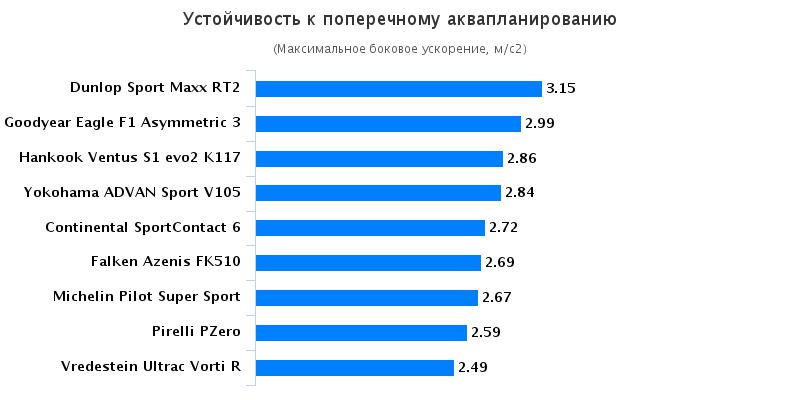 Характеристики колеса для летней погоды: Устойчивость к поперечному аквапланированию Goodyear Eagle F1 Asymmetric 3, Hankook Ventus S1 evo2 K117 235/35/19 эво 2016