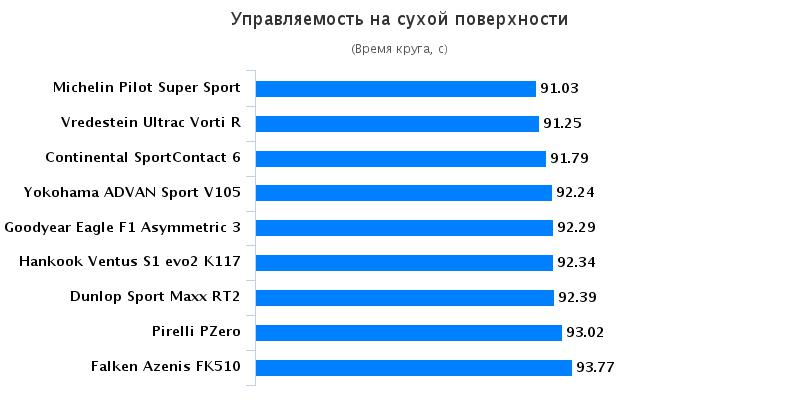 Испытание резины для лета: Управляемость на сухой поверхности Goodyear Eagle F1 Asymmetric 3, Hankook Ventus S1 evo2 K117 235/35/19 эво 2016