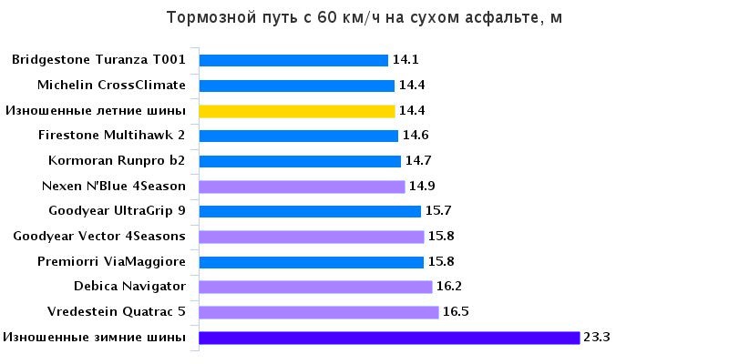 Обзор резины для легковых авто: Торможение на сухом покрытии Bridgestone Turanza T001, Goodyear UltraGrip 9, Premiorri ViaMaggiore 195/65 R15 Autonavigator 2016