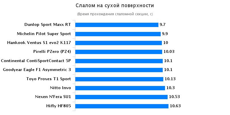 Испытание шин для летней погоды: Слалом на сухом асфальте Dunlop SP Sport Maxx RT2, Hankook Ventus S1 Evo2 K117, Michelin Pilot Super Sport, Nexen NFera SU1, Pirelli PZero 235/35 R19 Motor 2016