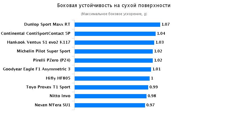 Тестирование колеса для летнего сезона: Боковая устойчивость на сухой поверхности Dunlop SP Sport Maxx RT2, Hankook Ventus S1 Evo2 K117, Michelin Pilot Super Sport, Nexen NFera SU1, Pirelli PZero 235/35 R19 Motor 2016