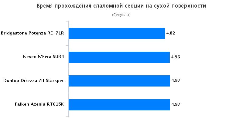 Тесты покрышек для летней погоды: Время прохождения слаломной секции Falken Azenis RT-615, Nexen NFera SU4 245/40/18 Таер Рак 2016