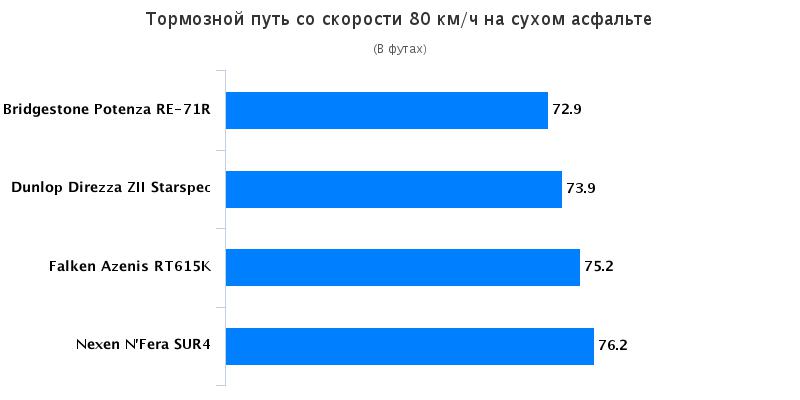 Тестирование покрышки для легковых авто: Тормозной путь на сухом асфальте Falken Azenis RT-615, Nexen NFera SU4 245/40 R18 Tire Rack 2016