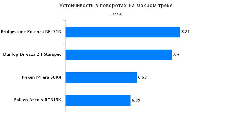 Испытание колеса для летней погоды: Управляемость в поворотах Falken Azenis RT-615, Nexen NFera SU4 245/40 R18 Tire Rack 2016