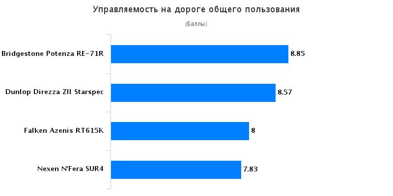 Сравнение шин для лета: Управляемость на дороге общего пользования Falken Azenis RT-615, Nexen NFera SU4 245/40 R18 Tire Rack 2016