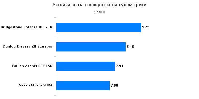 Характеристики покрышек для летнего сезона: Устойчивость в поворотах Falken Azenis RT-615, Nexen NFera SU4 245/40 R18 Tire Rack 2016