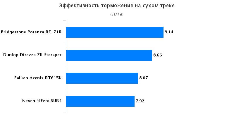 Тест автошин для летнего сезона: Торможение Falken Azenis RT-615, Nexen NFera SU4 245/40 R18 Tire Rack 2016