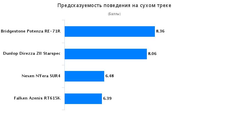 Испытание шины для лета: Предсказуемость поведения Falken Azenis RT-615, Nexen NFera SU4 245/40 R18 Tire Rack 2016