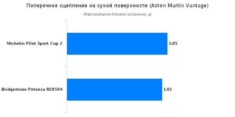 Характеристики резины для летней погоды: Поперечное сцепление на сухом асфальте Goodyear Eagle F1 Asymmetric 3, Pirelli PZero Nero GT, Toyo Proxes T1 Sport 225/35/18 CarAdvice 2016