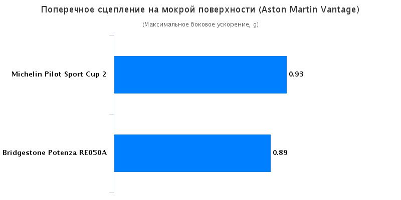 Испытание автошин для лета: Поперечное сцепление на мокром асфальте Bridgestone Potenza RE050A, Michelin Pilot Sport Cup 2 235/40 R19 275/35 R19 CarAdvice 2016
