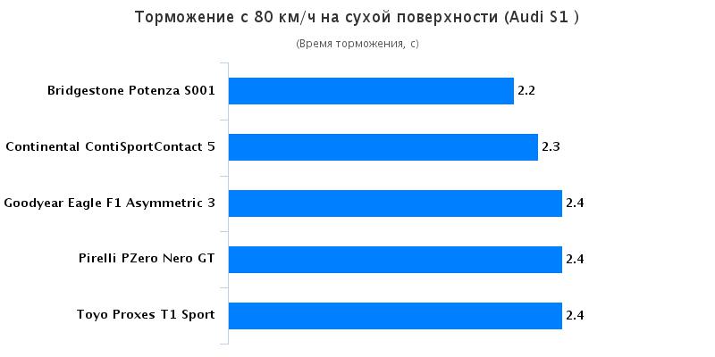 Испытание покрышки для летнего сезона: Торможение на сухом асфальте Goodyear Eagle F1 Asymmetric 3, Pirelli PZero Nero GT, Toyo Proxes T1 Sport 225/35/18 CarAdvice 2016