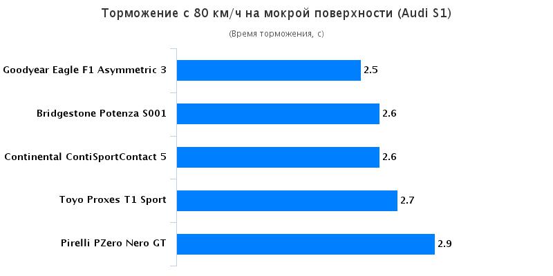 Тест драйв шин для летнего сезона: Торможение на мокрой поверхности Bridgestone Potenza S001, Continental ContiSportContact 5 225/35 R18 CarAdvice 2016