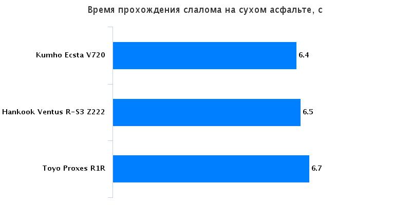 Тест драйв шины для легковых авто: Время прохождения слаломной секции Hankook Ventus RS3 Z222, Kumho Ecsta V720, Toyo Proxes R1R 195/50 R15 Авто Mail_Ru 2016