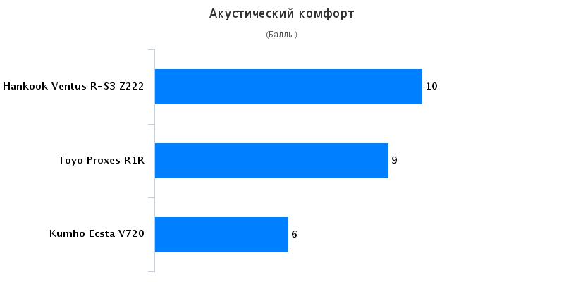 Сравнительный тест покрышек для летнего сезона: Акустический комфорт Hankook Ventus RS3 Z222, Kumho Ecsta V720, Toyo Proxes R1R 195/50/15 Авто Меил Ру 2016