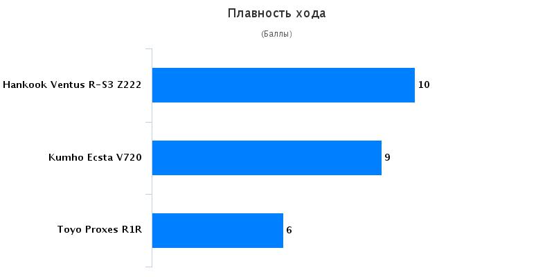 Тест резины для лета: Плавность хода Hankook Ventus RS3 Z222, Kumho Ecsta V720, Toyo Proxes R1R 195/50/15 Авто Меил Ру 2016