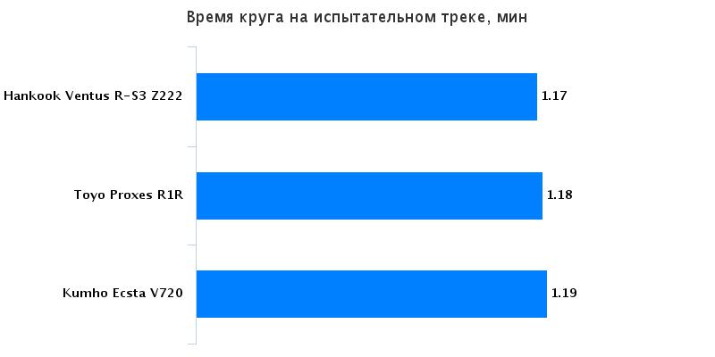 Сравнительные характеристики автошин для летней погоды: Время прохождения круга Hankook Ventus RS3 Z222, Kumho Ecsta V720, Toyo Proxes R1R 195/50 R15 Авто Mail_Ru 2016