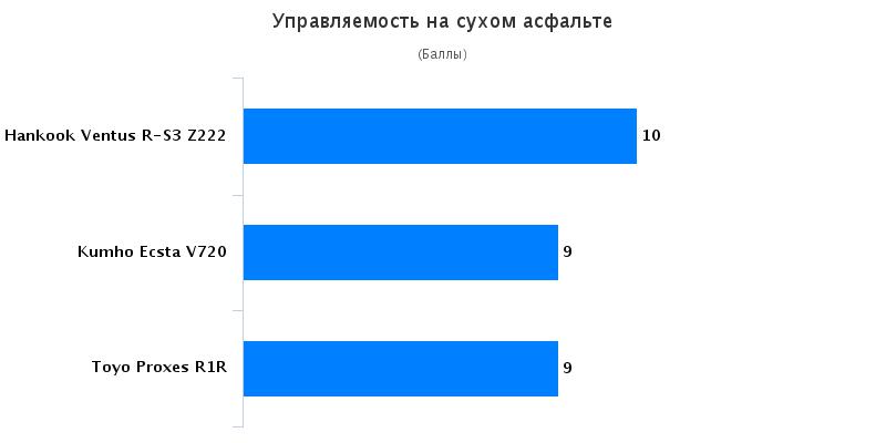 Тесты колеса для летней погоды: Управляемость на сухой трассе Hankook Ventus RS3 Z222, Kumho Ecsta V720, Toyo Proxes R1R 195/50/15 Авто Меил Ру 2016