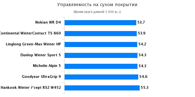 Сравнительный тест резины: Управляемость на сухой дороге Hankook Winter i*cept RS2 W452, Michelin Alpin 5 205/55 R16 Motor 2016