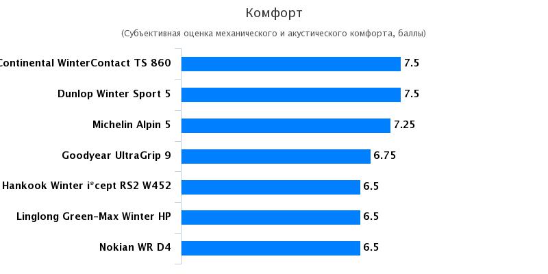 Тест резины: Комфорт Continental WinterContact TS 860, Goodyear UltraGrip 9 205/55/16 Motor 2016