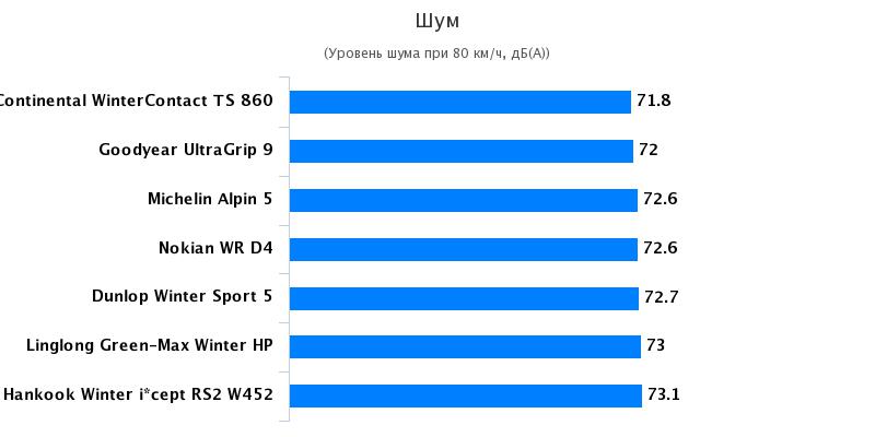 Тест драйв колеса: Уровень шумности Hankook Winter i*cept RS2 W452, Michelin Alpin 5 205/55 R16 Motor 2016